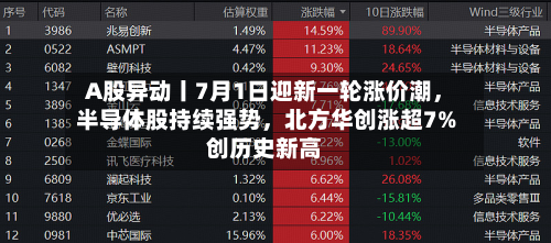 A股异动丨7月1日迎新一轮涨价潮，半导体股持续强势，北方华创涨超7%创历史新高-第2张图片