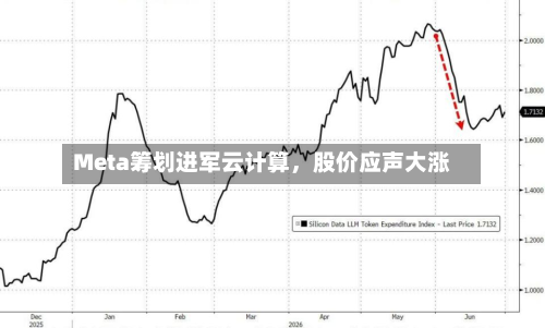 Meta筹划进军云计算，股价应声大涨-第3张图片