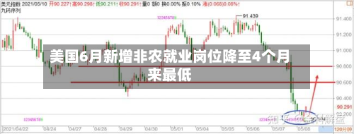 美国6月新增非农就业岗位降至4个月来更低
