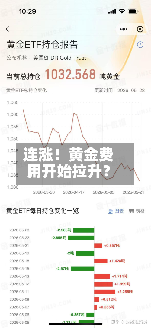 连涨！黄金费用	，开始拉升？-第2张图片