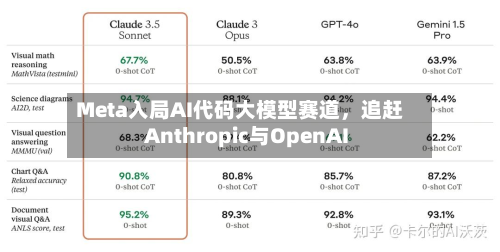Meta入局AI代码大模型赛道，追赶Anthropic与OpenAI-第2张图片