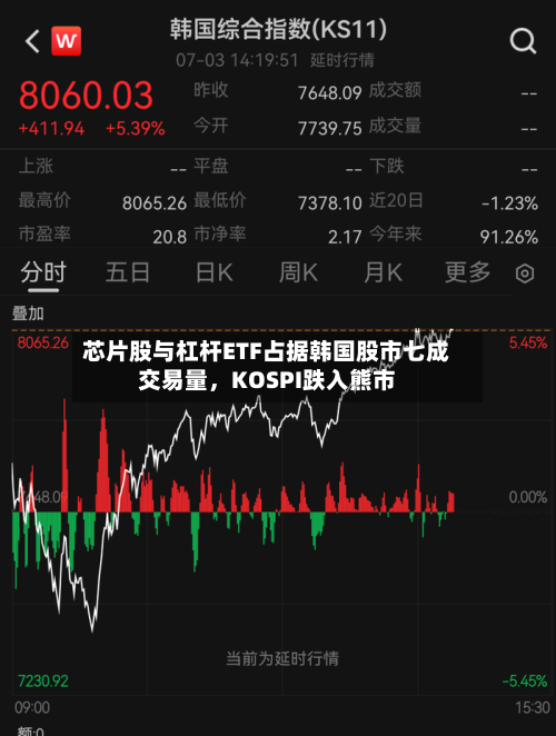 芯片股与杠杆ETF占据韩国股市七成交易量，KOSPI跌入熊市-第3张图片