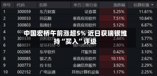 中国宏桥午前涨超5% 近日获瑞银维持“买入	”评级-第1张图片