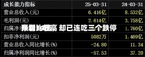 净利比较高预增14倍，却已连吃三个跌停-第2张图片
