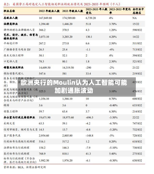 欧洲央行的Moulin认为人工智能可能加剧通胀波动-第1张图片