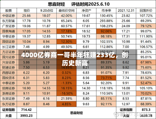 4000亿券商一哥半年狂赚233亿	，创历史新高-第2张图片