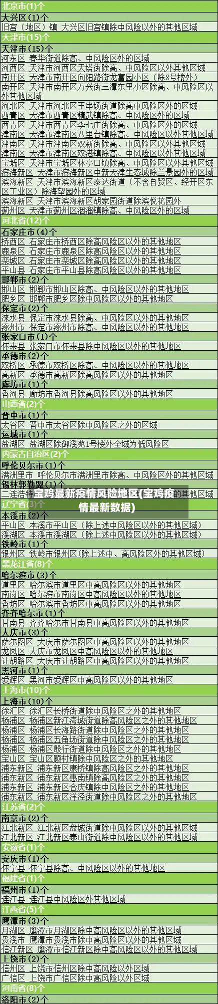 宝鸡最新疫情风险地区(宝鸡疫情最新数据)-第1张图片