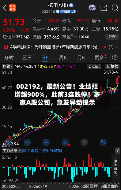 002192，最新公告！业绩预增超900%	，此前3连跌停！多家A股公司，急发异动提示-第2张图片