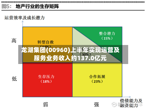 龙湖集团(00960)上半年实现运营及服务业务收入约137.0亿元-第1张图片