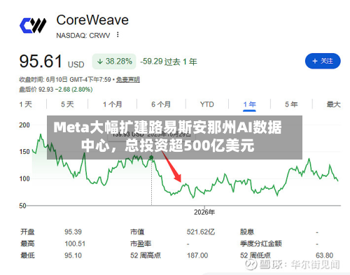 Meta大幅扩建路易斯安那州AI数据中心	，总投资超500亿美元-第2张图片