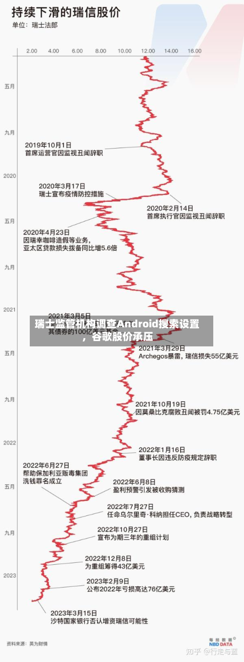 瑞士监管机构调查Android搜索设置，谷歌股价承压-第3张图片