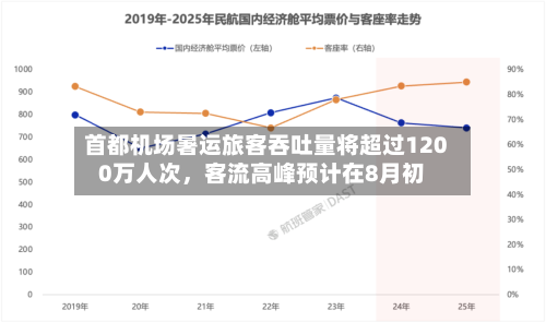 首都机场暑运旅客吞吐量将超过1200万人次	，客流高峰预计在8月初-第2张图片