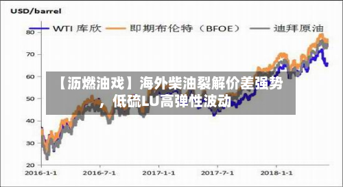 【沥燃油戏】海外柴油裂解价差强势	，低硫LU高弹性波动-第1张图片