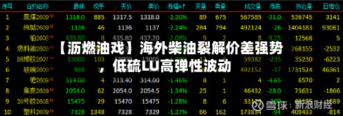 【沥燃油戏】海外柴油裂解价差强势，低硫LU高弹性波动-第2张图片