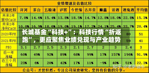 长城基金“科技+”：科技行情“折返跑	”，更应聚焦业绩兑现与产业趋势-第3张图片