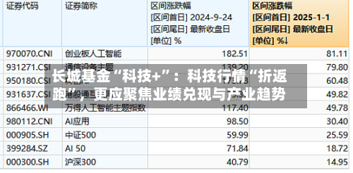 长城基金“科技+	”：科技行情“折返跑”，更应聚焦业绩兑现与产业趋势-第2张图片