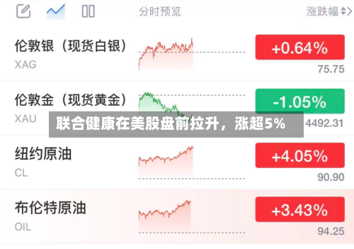 联合健康在美股盘前拉升，涨超5%-第2张图片