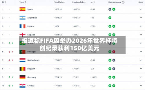 报道称FIFA因举办2026年世界杯将创纪录获利150亿美元-第1张图片