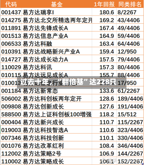 过去十年，“翻倍基”达228只-第3张图片
