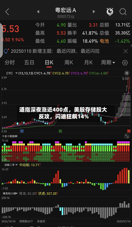 道指深夜涨近400点，美股存储股大反攻，闪迪狂飙14%-第3张图片