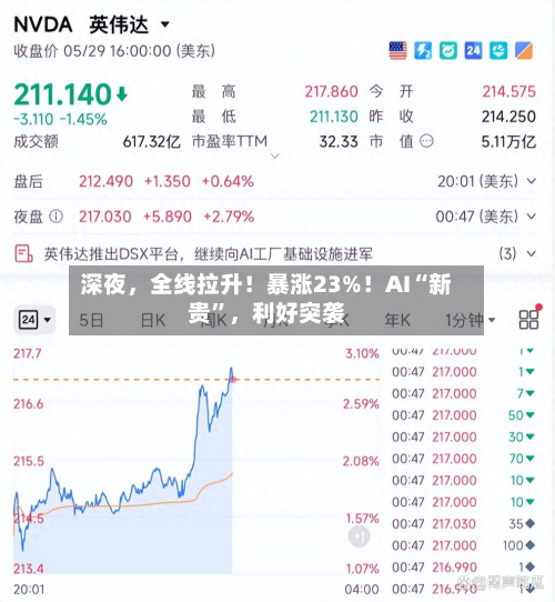 深夜，全线拉升！暴涨23%！AI“新贵	”，利好突袭-第3张图片