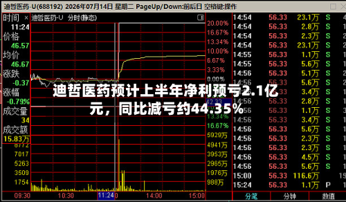 迪哲医药预计上半年净利预亏2.1亿元，同比减亏约44.35%-第3张图片