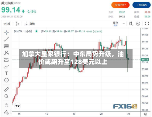 加拿大皇家银行：中东局势升级	，油价或飙升至128美元以上-第3张图片