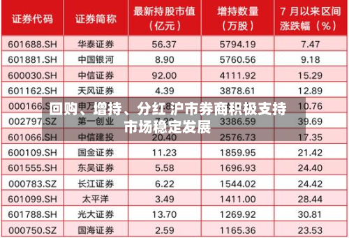 回购、增持、分红 沪市券商积极支持市场稳定发展-第2张图片