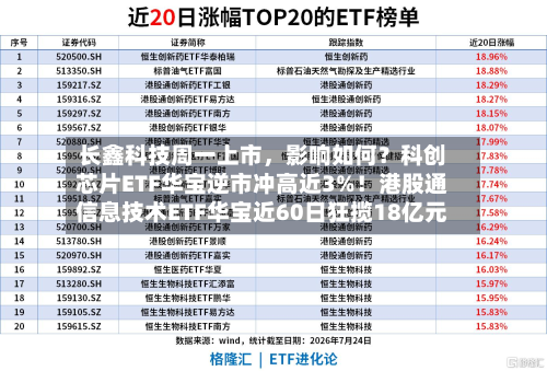 长鑫科技周一上市，影响如何？科创芯片ETF华宝逆市冲高近3%！港股通信息技术ETF华宝近60日狂揽18亿元-第2张图片