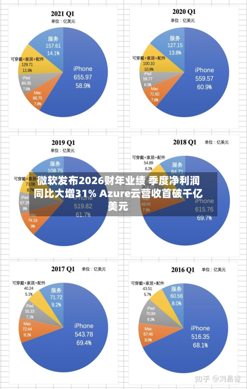 微软发布2026财年业绩 季度净利润同比大增31% Azure云营收首破千亿美元-第1张图片