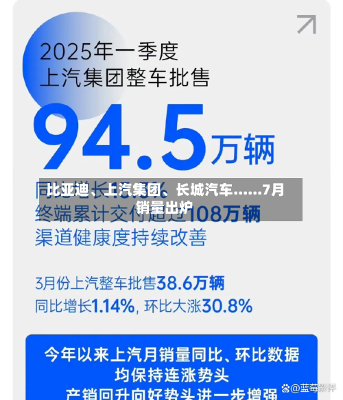 比亚迪	、上汽集团、长城汽车......7月销量出炉-第3张图片
