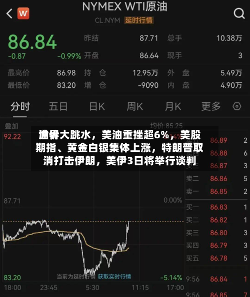 世界油价大跳水	，美油重挫超6%，美股期指、黄金白银集体上涨，特朗普取消打击伊朗，美伊3日将举行谈判-第1张图片