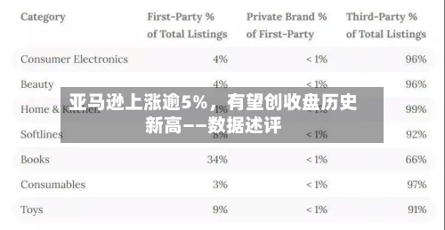亚马逊上涨逾5%，有望创收盘历史新高——数据述评-第3张图片