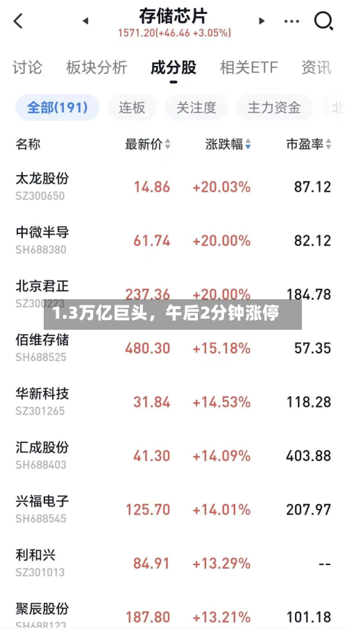 1.3万亿巨头，午后2分钟涨停-第2张图片