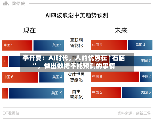 李开复：AI时代，人的优势在“右脑”	，做出数据不能预测的事情-第2张图片