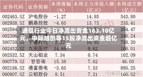 通信行业今日净流出资金163.10亿元，中际旭创等15股净流出资金超亿元-第3张图片