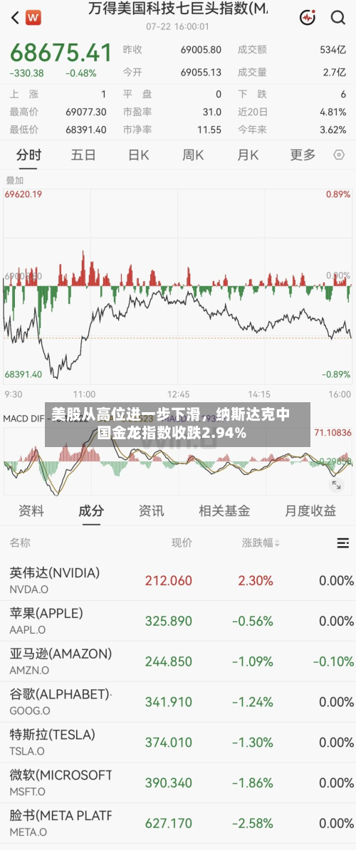 美股从高位进一步下滑	，纳斯达克中国金龙指数收跌2.94%-第2张图片