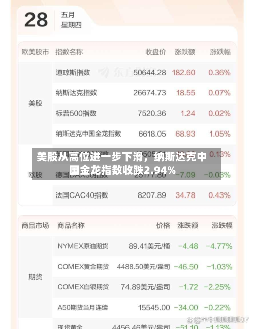 美股从高位进一步下滑，纳斯达克中国金龙指数收跌2.94%-第3张图片