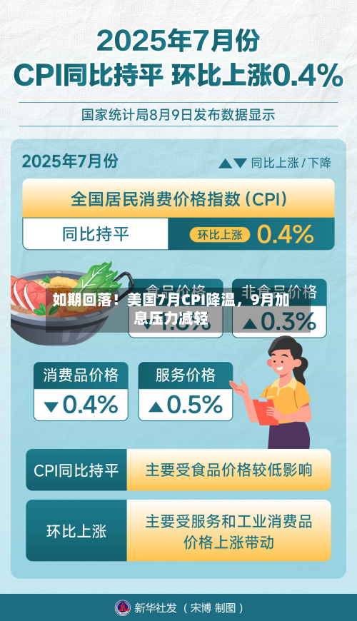 如期回落！美国7月CPI降温	，9月加息压力减轻-第2张图片