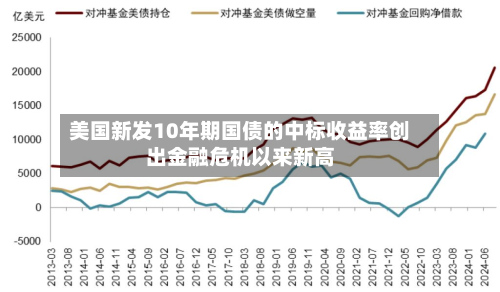 美国新发10年期国债的中标收益率创出金融危机以来新高-第1张图片