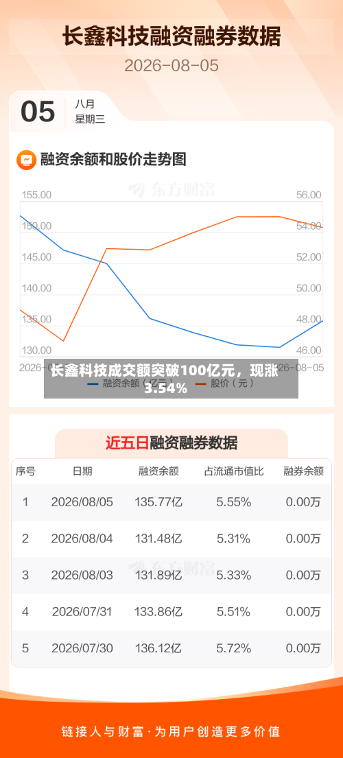 长鑫科技成交额突破100亿元	，现涨3.54%-第3张图片