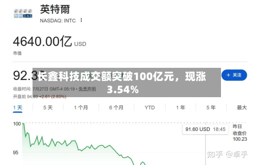 长鑫科技成交额突破100亿元，现涨3.54%-第2张图片