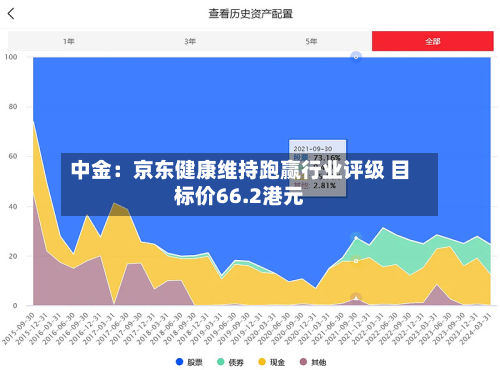 中金:京东健康维持跑赢行业评级 目标价66.2港元-第2张图片