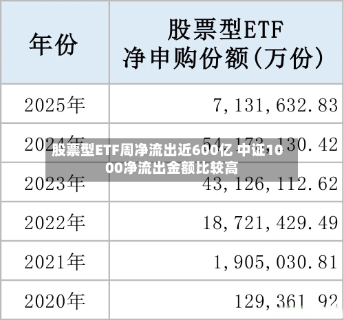 股票型ETF周净流出近600亿 中证1000净流出金额比较高
-第1张图片