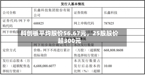 科创板平均股价56.67元，25股股价超300元-第2张图片