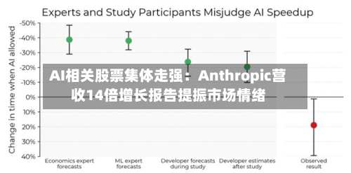 AI相关股票集体走强:Anthropic营收14倍增长报告提振市场情绪-第1张图片