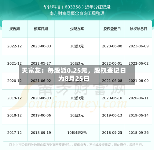天富龙：每股派0.25元，股权登记日为8月25日-第3张图片