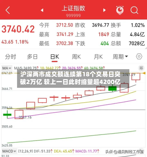 沪深两市成交额连续第18个交易日突破2万亿 较上一日此时缩量超4200亿-第1张图片