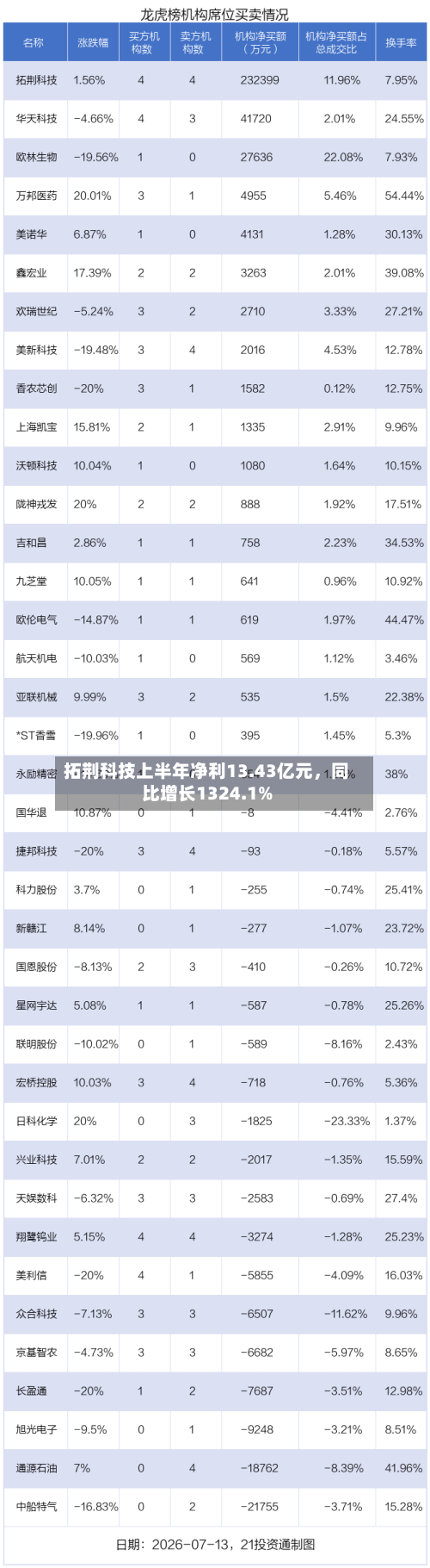 拓荆科技上半年净利13.43亿元，同比增长1324.1%-第3张图片