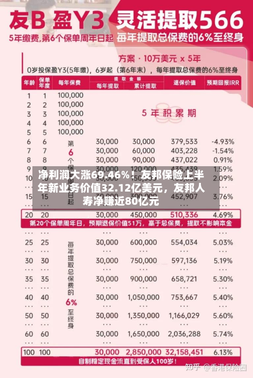 净利润大涨69.46%！友邦保险上半年新业务价值32.12亿美元，友邦人寿净赚近80亿元-第2张图片